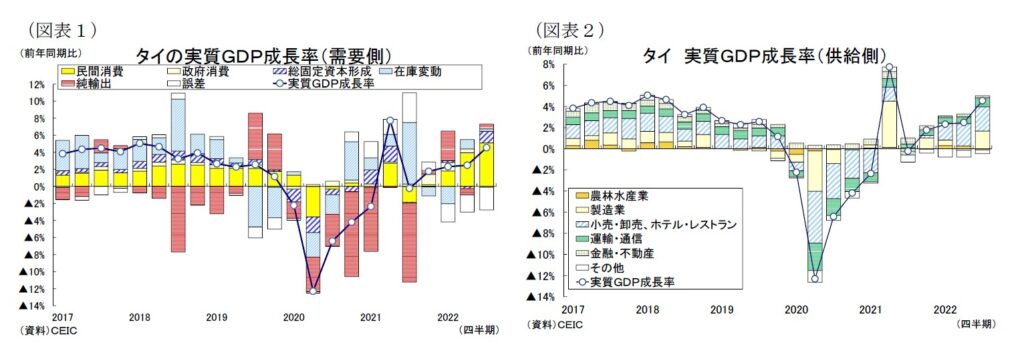 タイのGDP